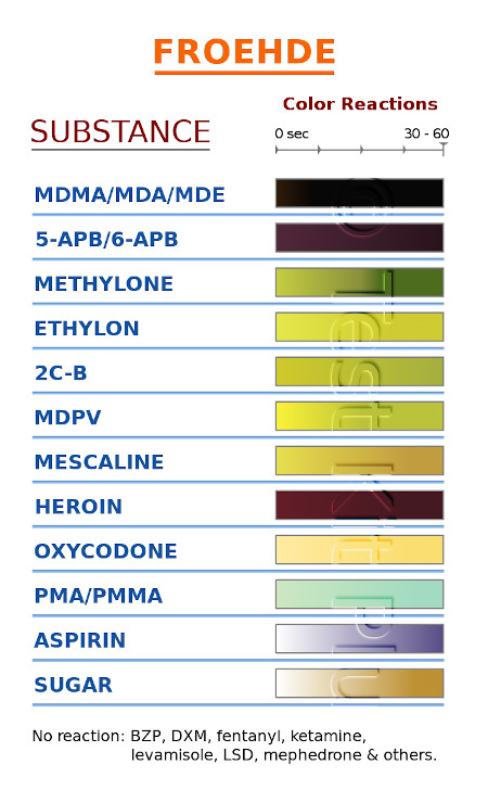 Froehde reagent color reactions