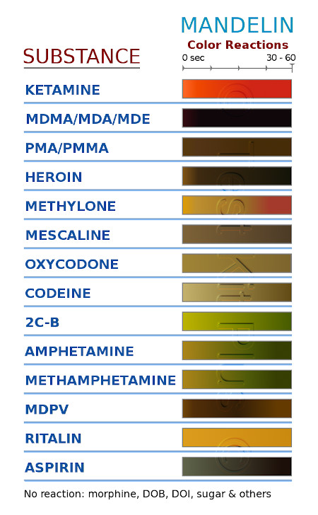 Mandelin reagent color reactions