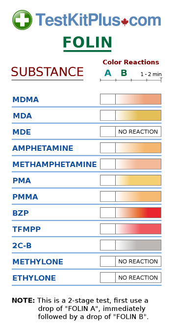 A chart showing Folin reagent color reactions with various substances.