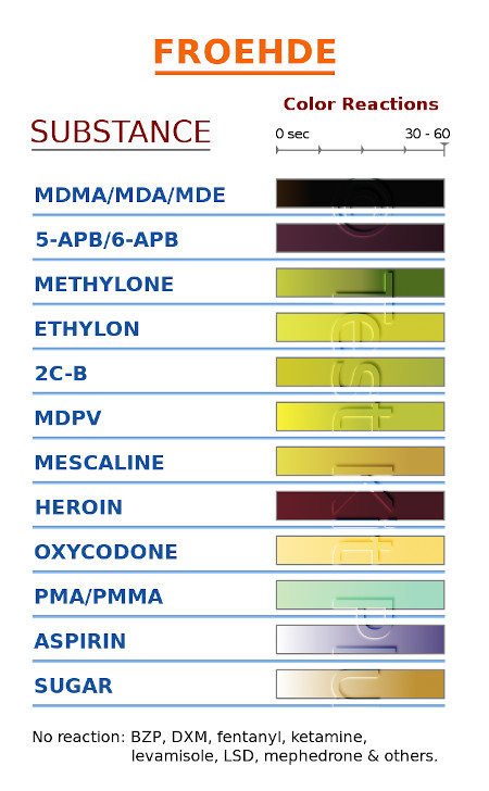 Réactions colorées du réactif de Froehde