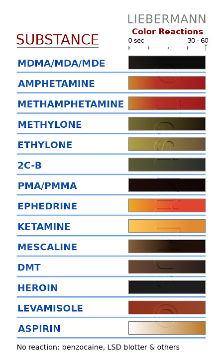 Liebermann reagent color reactions