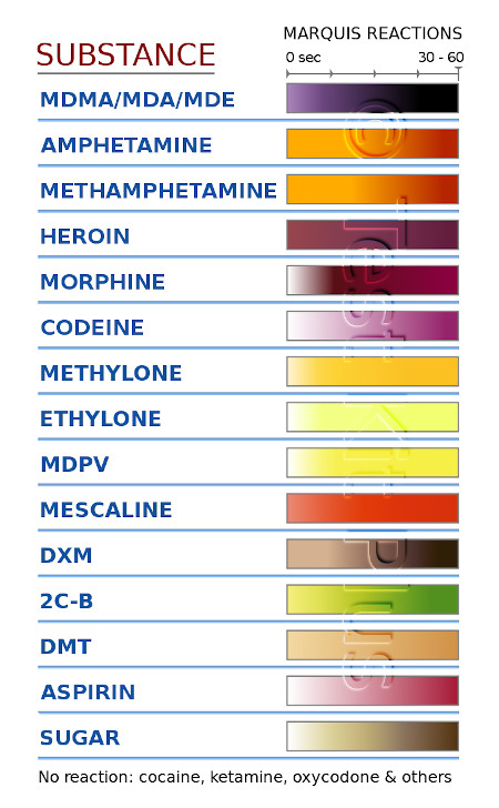 A chart showing Marquis reagent color reactions with various substances.