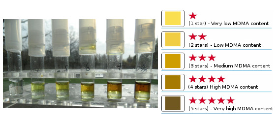 Correspondance entre la couleur du résultat du test et la pureté de la MDMA