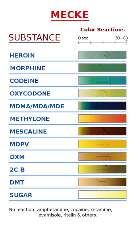 A chart showing Mecke reagent color reactions with various substances.