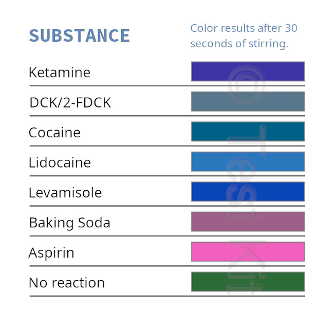 Morris Reagent Color Reactions