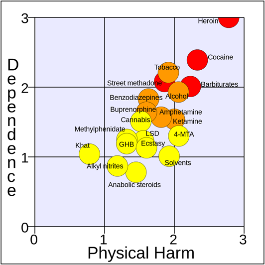 Drug addictiveness/harmfulness scale