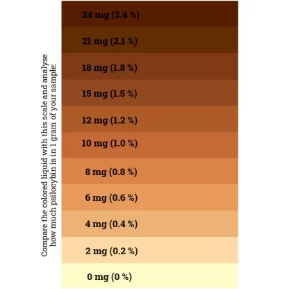 Psilocybin Mushroom Potency Test Color Chart
